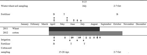 Schedule of planting, fertilizer application, irrigation and harvesting... | Download Scientific ...