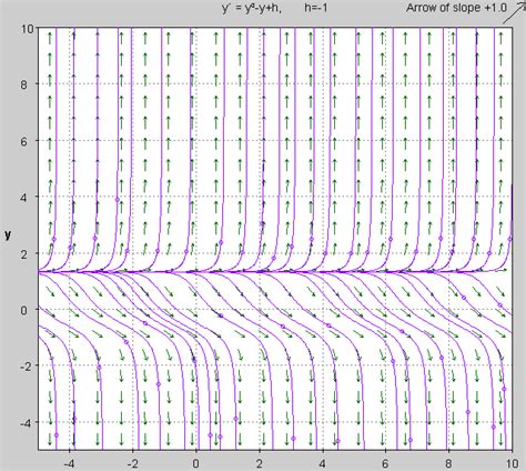 ordinary differential equations - Number of Equilibrium Points ...