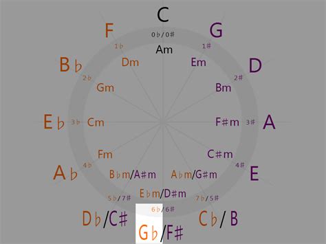 6 flats – G-flat Major | Piano Fingering Figures