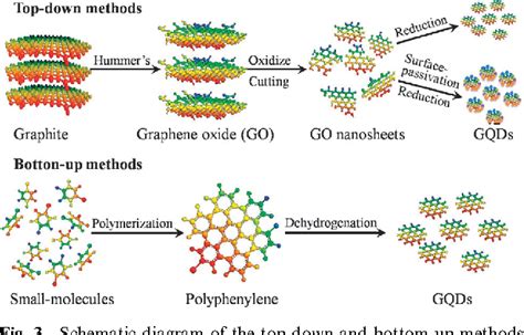 Figure 3 from Graphene quantum dots: emergent nanolights for bioimaging, sensors, catalysis and ...