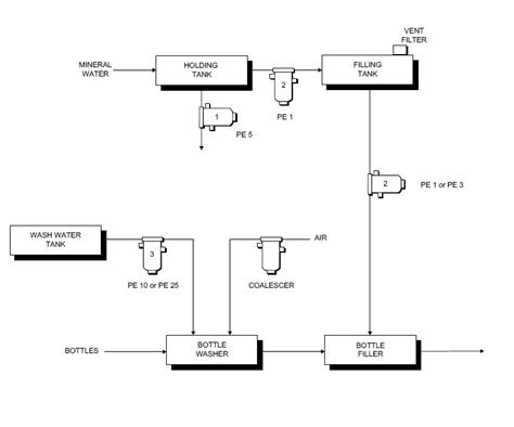 Process flow sheets: Purified water production process with flow chart