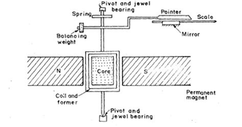 Working principle and construction of PMMC - Polytechnic Hub