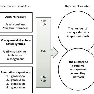 Empirical research model | Download Scientific Diagram