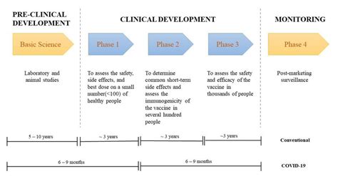 COVID-19 vaccine development versus traditional vaccine development ...