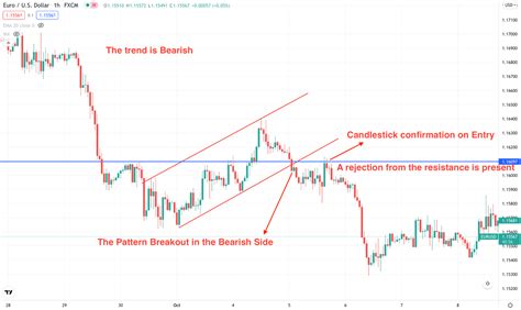 Flag Pattern Strategy: Easy Way to Make Money in Forex • FX Tech Lab