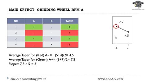 Factorial Design