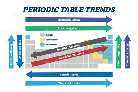 Periodic table trends chart, vector illustration scheme – VectorMine