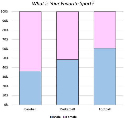 What is a Segmented Bar Chart? (Definition & Example) - Statology