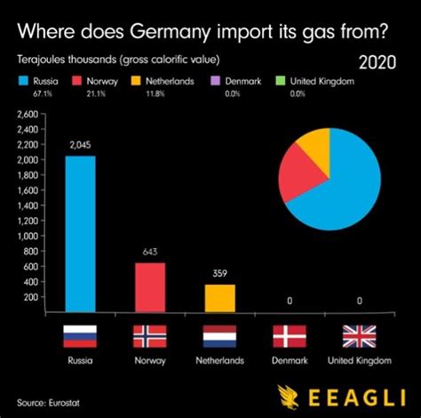 Chart: Sources of German Natural Gas Imports Since 1990 - The Sounding Line