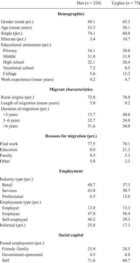 Migration Characteristics by Ethnicity | Download Table