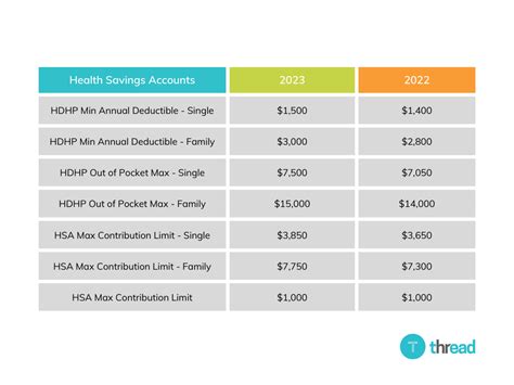 IRS Announces 2023 HSA Contribution Limits