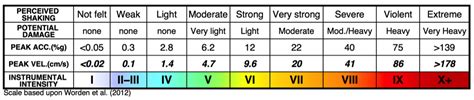 😀 Mercalli scale advantages. Mercalli Scale. 2019-01-15