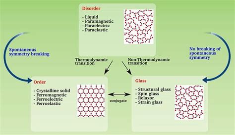 Phase Transitions, Glass Transitions