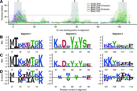 Representations of linear epitope elements in PLA 2 s. See Fig 3 legend... | Download Scientific ...