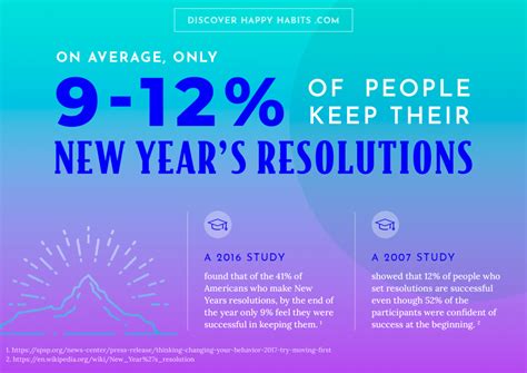 New Year's Resolution Statistics (2023 Updated) - Discover Happy Habits