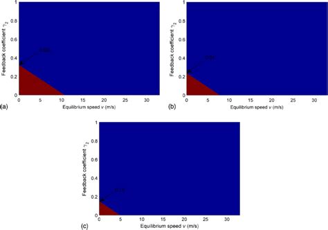 Stability chart of the uniform local platoon with m ¼ 2: (a) γ 1 ¼... | Download Scientific Diagram