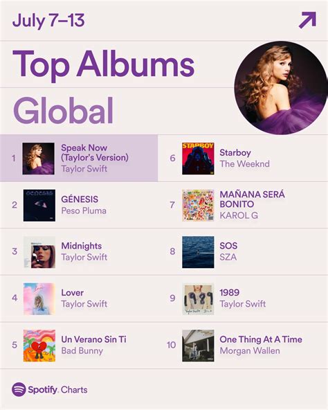 Taylor Swift has 4 albums in the top 10 on global spotify. : r/TaylorSwift