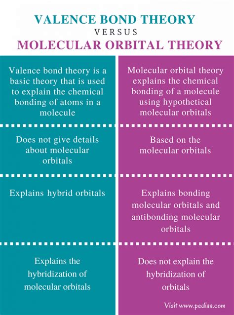 Difference Between Valence Bond Theory and Molecular Orbital Theory | Definition, Theory, Examples