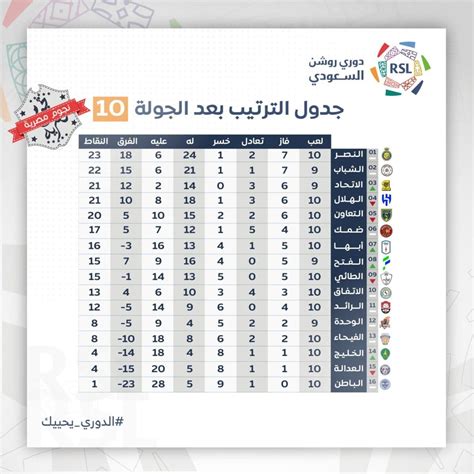 نتيجة مباراة الخليج والنصر الدوري السعودي (انتصار صعب بطعم الصدارة! (0-1))