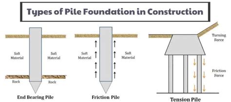 25+ Types Of Pile Foundations & Their Application - Civiconcepts