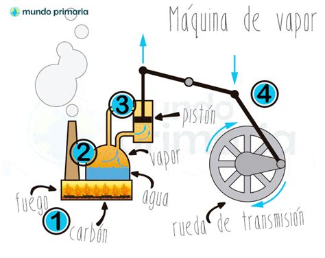 La máquina de vapor - Mundo Primaria