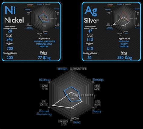 Nickel and Silver - Comparison - Properties - Material Properties