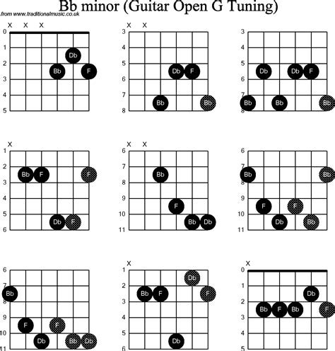 Chord diagrams for: Dobro Bb Minor