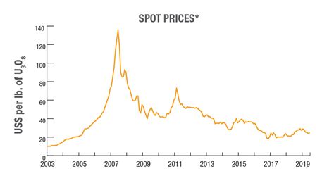 Uranium Spot Price