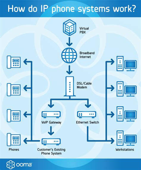 IP Phone Systems - How They Work for Businesses | Ooma Canada