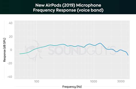 Apple AirPods Pro vs AirPods: Leave it to the Pro - SoundGuys