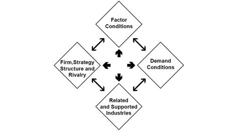 Porter's Diamond Model: Factors, Examples & Strategy - Parsadi