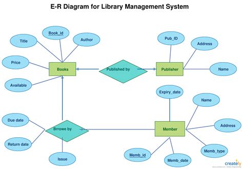 Er Diagram Book Publisher | ERModelExample.com