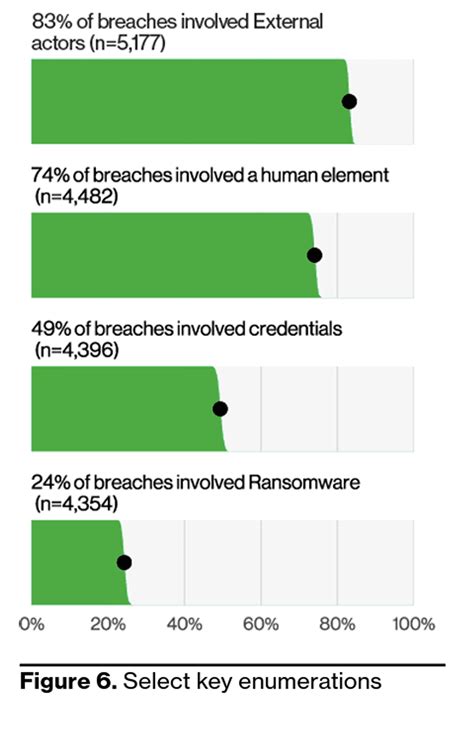 2023 Verizon Data Breach Investigations Report Recap:… | Abnormal