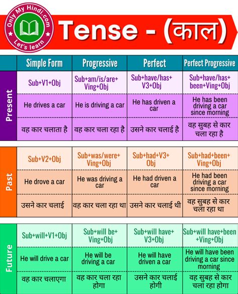 Tense in Hindi: Types of Tenses, Chart, Rules, Examples, & Formula