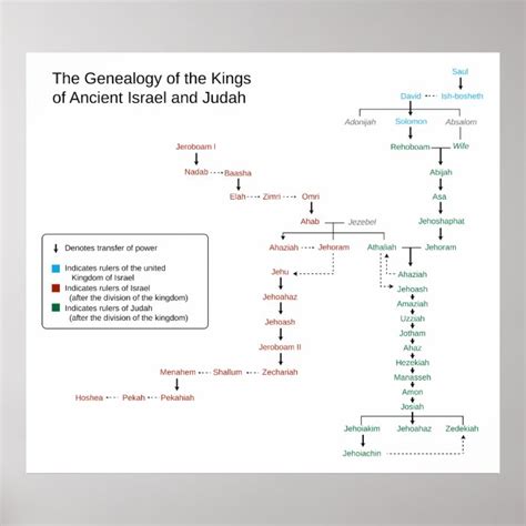 Genealogy of the Kings of Israel and Judah Poster | Zazzle