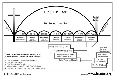 Rapture And Tribulation Timeline Chart