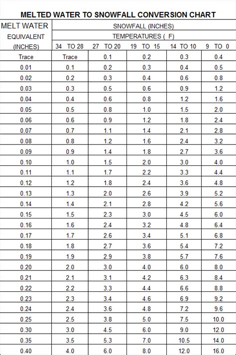 Rain To Snow Conversion Table | Decoration For Wedding