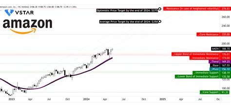 Amazon (AMZN) Stock Forecast & Price Prediction 2024: Q1 Performance ...