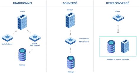 Qu’est-ce que l’hyper-convergence