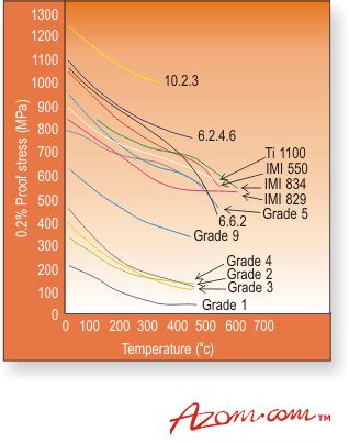 Titanium Alloys - Physical Properties