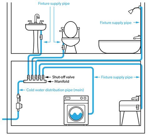 House Water Supply Diagram Plumbing Water System Supply Diag