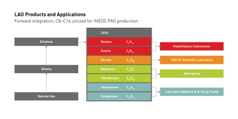 INEOS Oligomers Products