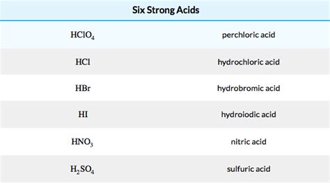 Strong Acids Diagram | Quizlet