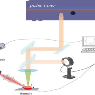 LIBS Experimental Setup. | Download Scientific Diagram