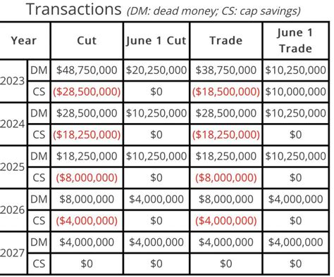 Vikings convert Kirk Cousins’ contract to create 16m in cap space - Daily Norseman