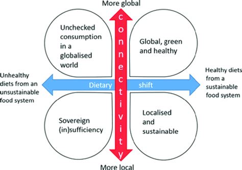 Future food scenarios (Benton, 2019) | Download Scientific Diagram