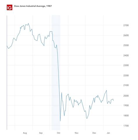 Stock Market Crash 1920 1929 Graph