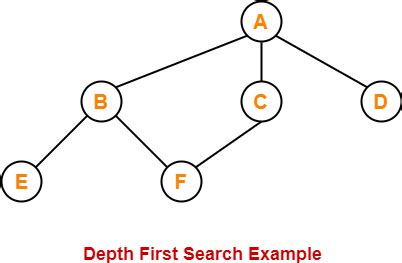 Depth First Search Dfs For A Graph Tutorialcup - Bank2home.com