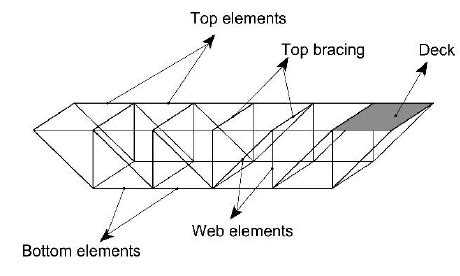 Different parts of a typical model of a truss bridge | Download Scientific Diagram