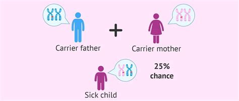 Transmission of autosomal recessive diseases